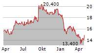 GAMMA COMMUNICATIONS PLC Chart 1 Jahr