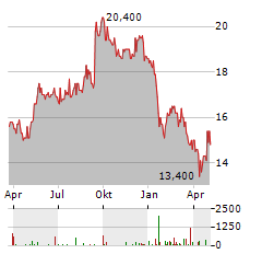 GAMMA COMMUNICATIONS Aktie Chart 1 Jahr