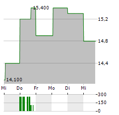 GAMMA COMMUNICATIONS Aktie 5-Tage-Chart