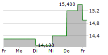 GAMMA COMMUNICATIONS PLC 5-Tage-Chart