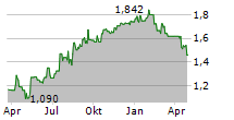 GAN LIMITED Chart 1 Jahr