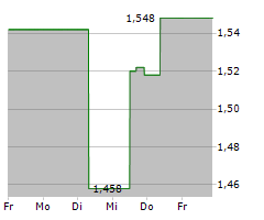 GAN LIMITED Chart 1 Jahr