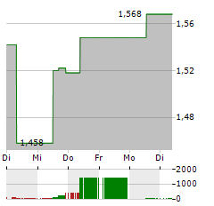 GAN Aktie 5-Tage-Chart