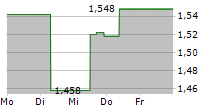 GAN LIMITED 5-Tage-Chart