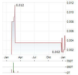 GANA MEDIA GROUP Aktie Chart 1 Jahr