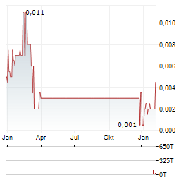 GANA MEDIA GROUP Aktie Chart 1 Jahr
