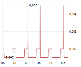 GANA MEDIA GROUP PLC Chart 1 Jahr
