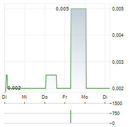 GANA MEDIA GROUP Aktie 5-Tage-Chart