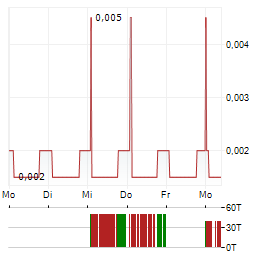 GANA MEDIA GROUP Aktie 5-Tage-Chart