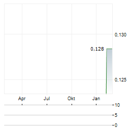 GANDER GOLD Aktie Chart 1 Jahr