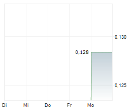 GANDER GOLD CORPORATION Chart 1 Jahr