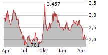 GANFENG LITHIUM GROUP CO LTD Chart 1 Jahr