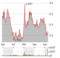 GANFENG LITHIUM Aktie Chart 1 Jahr