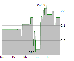 GANFENG LITHIUM GROUP CO LTD Chart 1 Jahr