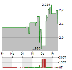 GANFENG LITHIUM Aktie 5-Tage-Chart