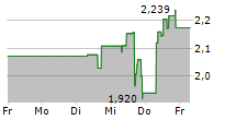 GANFENG LITHIUM GROUP CO LTD 5-Tage-Chart