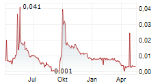 GANGLONG CHINA PROPERTY GROUP LTD Chart 1 Jahr