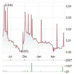 GANGLONG CHINA PROPERTY GROUP Aktie Chart 1 Jahr