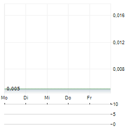 GANGLONG CHINA PROPERTY GROUP Aktie 5-Tage-Chart