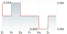 GANGLONG CHINA PROPERTY GROUP LTD 5-Tage-Chart