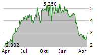 GANNETT CO INC Chart 1 Jahr