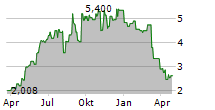 GANNETT CO INC Chart 1 Jahr