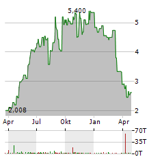 GANNETT Aktie Chart 1 Jahr