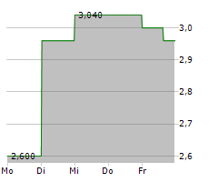 GANNETT CO INC Chart 1 Jahr