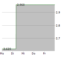 GANNETT CO INC Chart 1 Jahr