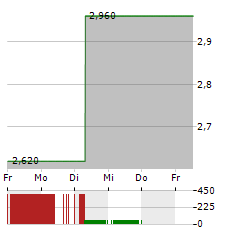 GANNETT Aktie 5-Tage-Chart