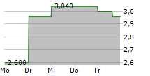 GANNETT CO INC 5-Tage-Chart