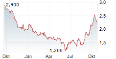 GAOTU TECHEDU INC ADR Chart 1 Jahr
