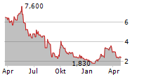 GAOTU TECHEDU INC ADR Chart 1 Jahr