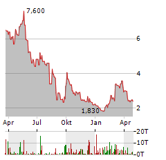 GAOTU TECHEDU Aktie Chart 1 Jahr