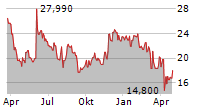 GAP INC Chart 1 Jahr