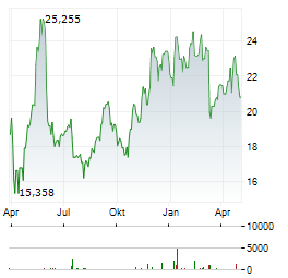 GAP Aktie Chart 1 Jahr