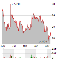 GAP Aktie Chart 1 Jahr