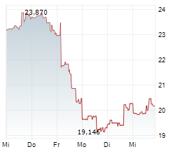 GAP INC Chart 1 Jahr