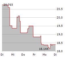 GAP INC Chart 1 Jahr