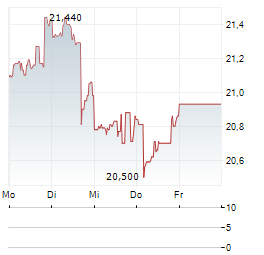 GAP Aktie 5-Tage-Chart