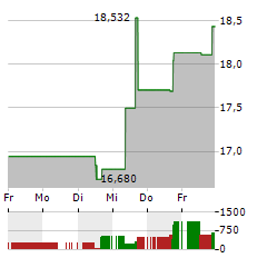 GAP Aktie 5-Tage-Chart