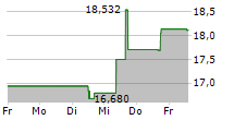 GAP INC 5-Tage-Chart