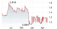 GAPWAVES AB Chart 1 Jahr