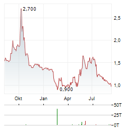 GAPWAVES Aktie Chart 1 Jahr