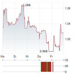 GAPWAVES Aktie 5-Tage-Chart