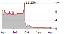 GARDEN STAGE LIMITED Chart 1 Jahr