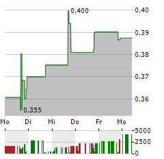 GARDEN STAGE Aktie 5-Tage-Chart