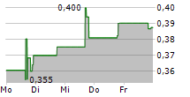 GARDEN STAGE LIMITED 5-Tage-Chart