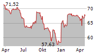 GARFUNKELUX HOLDCO 3 SA Chart 1 Jahr