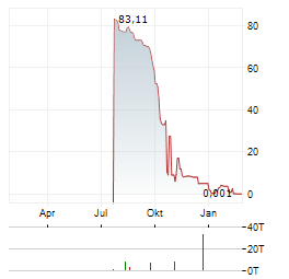 GARFUNKELUX HOLDCO 3 Aktie Chart 1 Jahr